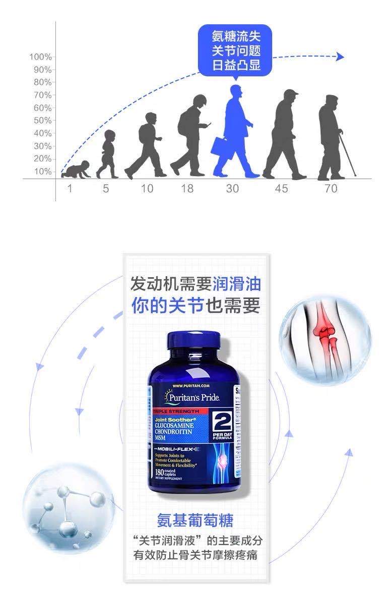 商品Puritan's Pride|普丽普莱三倍浓度氨糖维骨力180片 美国原装 骨维力MSM关节软骨素,价格¥413-¥825,第5张图片详细描述