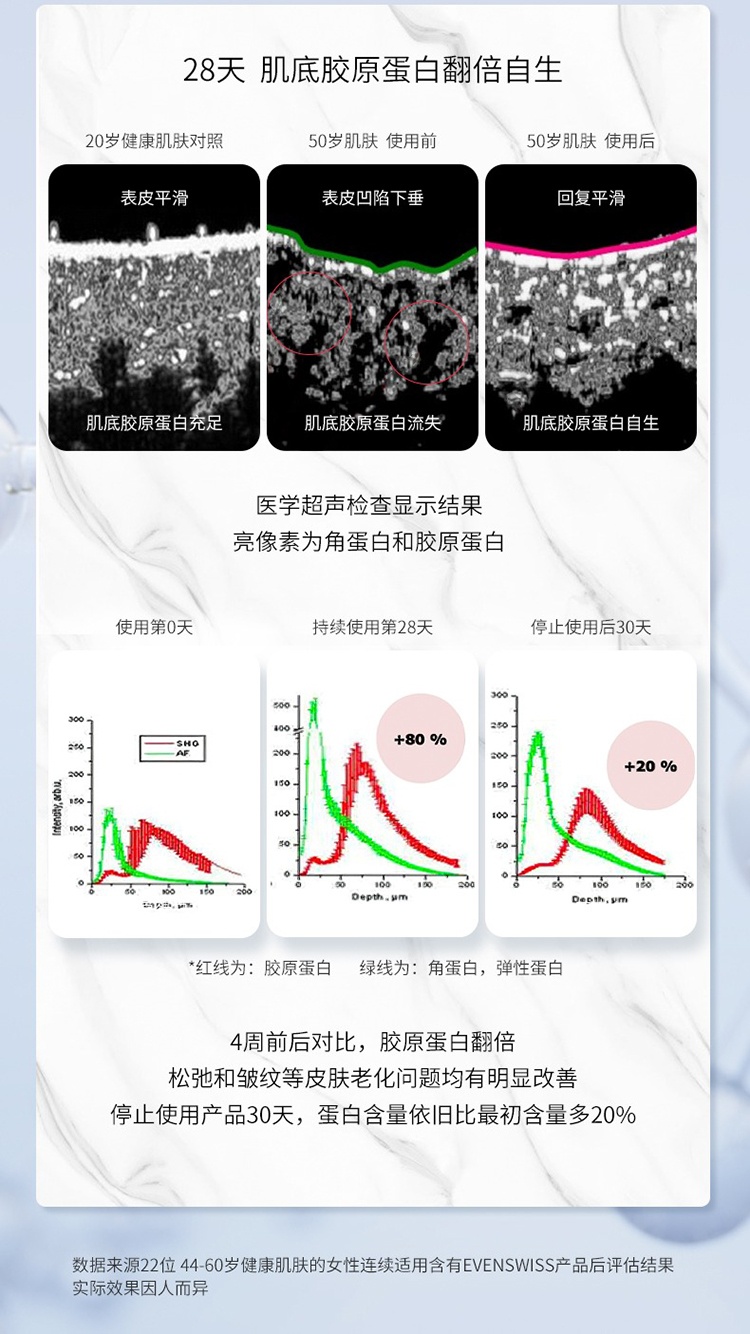 商品EVENSWISS|伊瑞施5倍胶原再生精华乳50ml,价格¥412,第2张图片详细描述