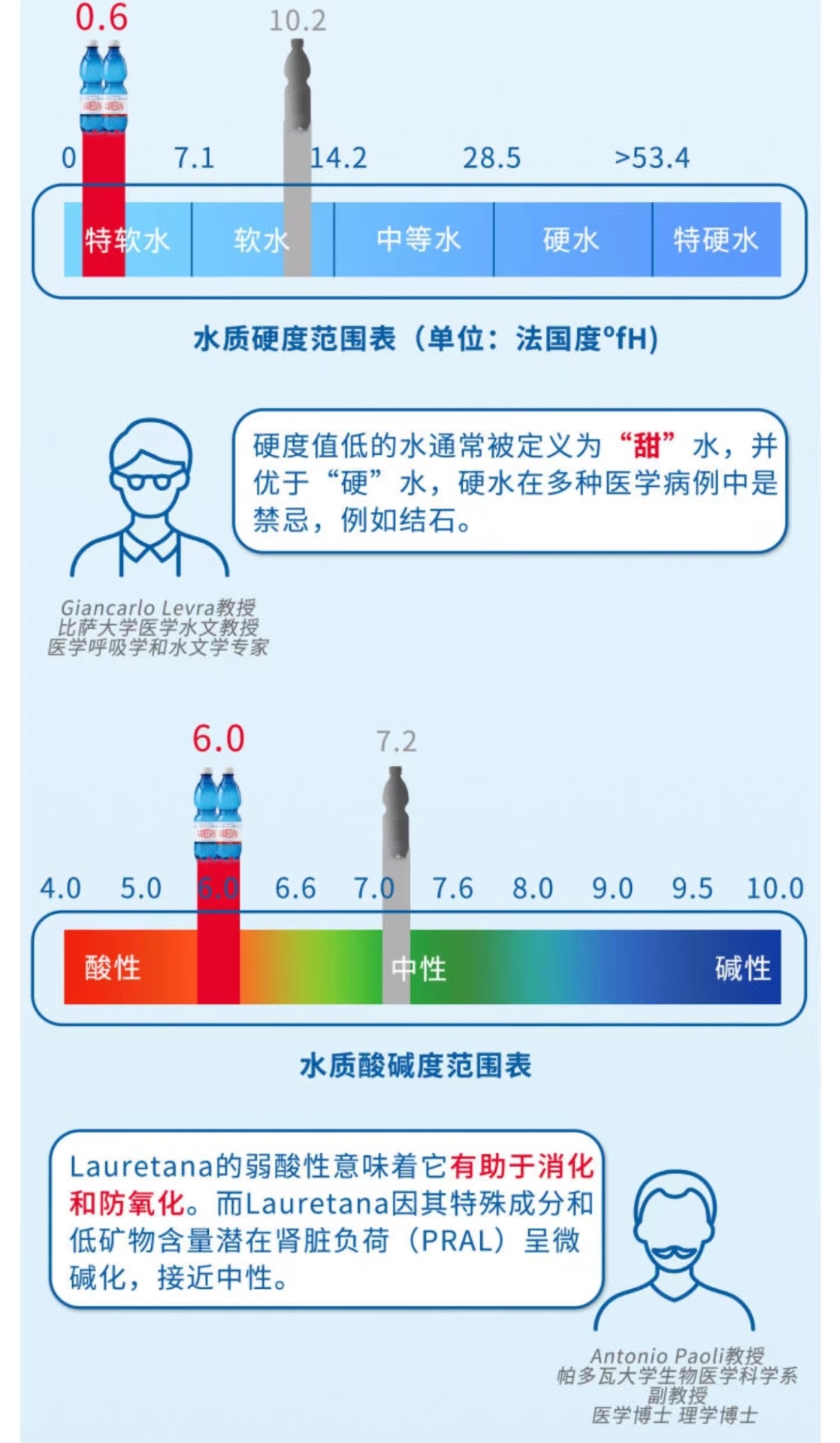 商品Lauretana|【国内直发】Lauretana劳拉塔娜 气泡水500ML/瓶 欧洲最轻矿泉水 | 阿尔卑斯冰川水 | 阿玛尼水源供应商 | 固体物含量14mg/L,欧洲最轻的水 | 硬度0.6°F（极低）,价格¥60,第5张图片详细描述