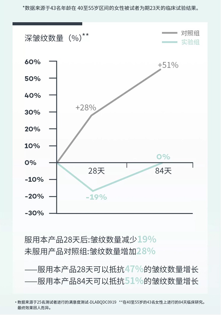 商品D-Lab|D-Lab胶原蛋白粉益生菌pro椰子味 194g 改善肠道皮肤嘭弹透亮,价格¥580,第7张图片详细描述