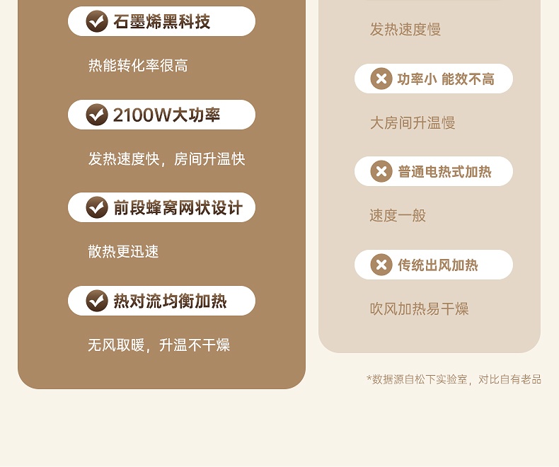 商品[国内直发] Panasonic|松下石墨烯取暖器家用节能电暖气客厅全屋速热大面积电暖器烤火炉,价格¥3009,第4张图片详细描述