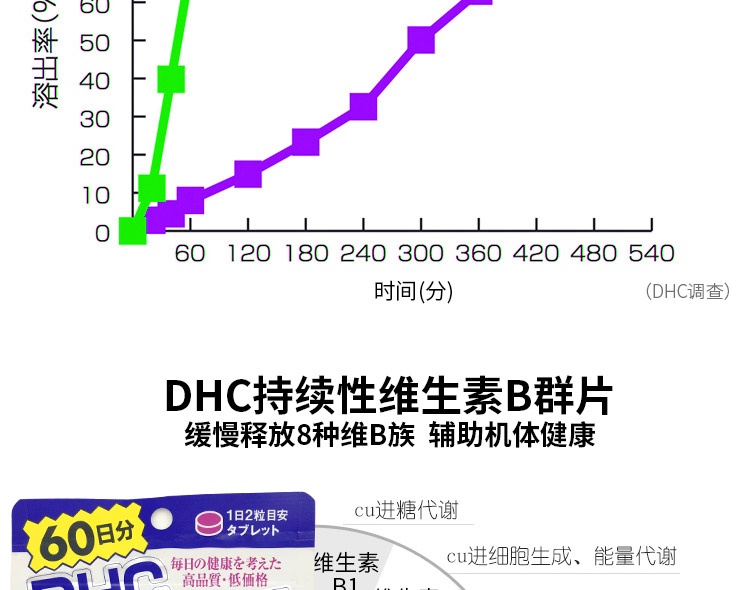 商品[国内直发] DHC|日本原装DHC维生素B族片 60日控油痘痘肌熬夜党 维他命B群/VB,价格¥85,第6张图片详细描述