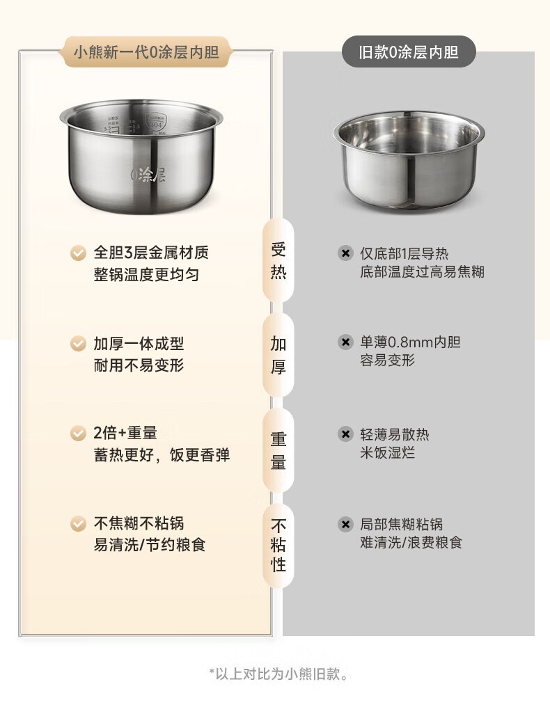 商品[国内直发] Bear|小熊（Bear）电饭煲 0涂层3L不锈钢内胆2-6个人电饭锅 家用多功能电饭煲米饭锅 3L DFB-E30V5,价格¥315,第8张图片详细描述