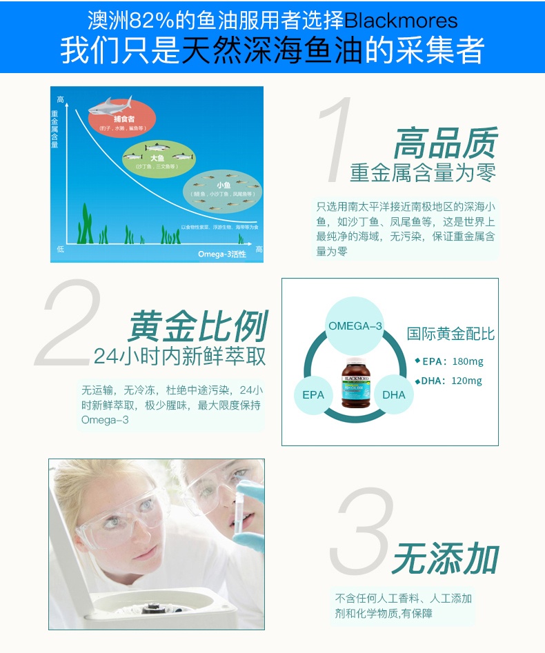 商品Blackmores|BLACKMORES澳佳宝无味深海鱼油软胶囊400粒补脑护眼中老年保健,价格¥185,第6张图片详细描述