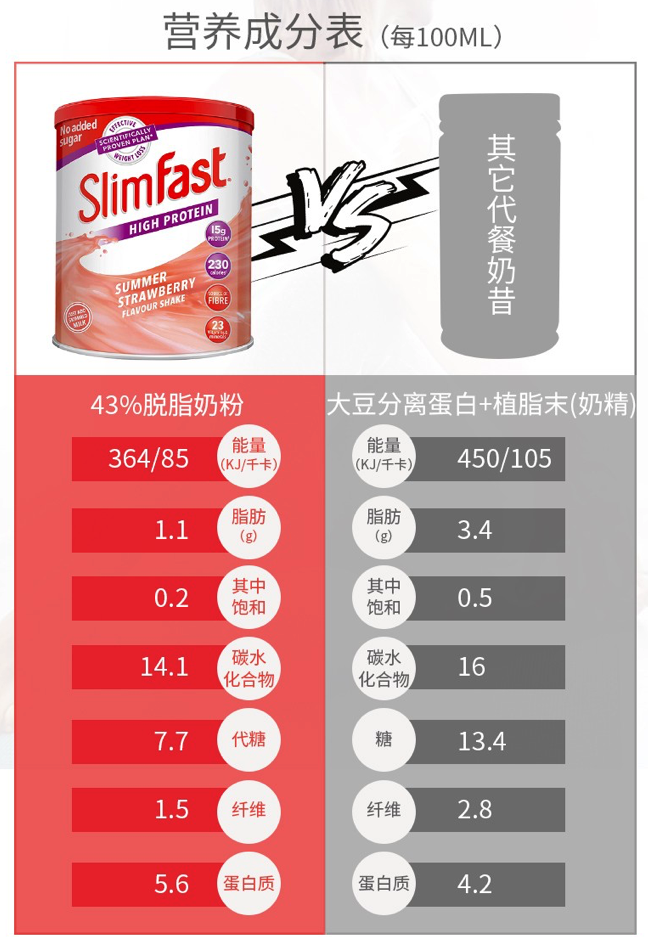 商品SlimFast|膳食纤维蛋白奶昔 香草味,价格¥74,第5张图片详细描述