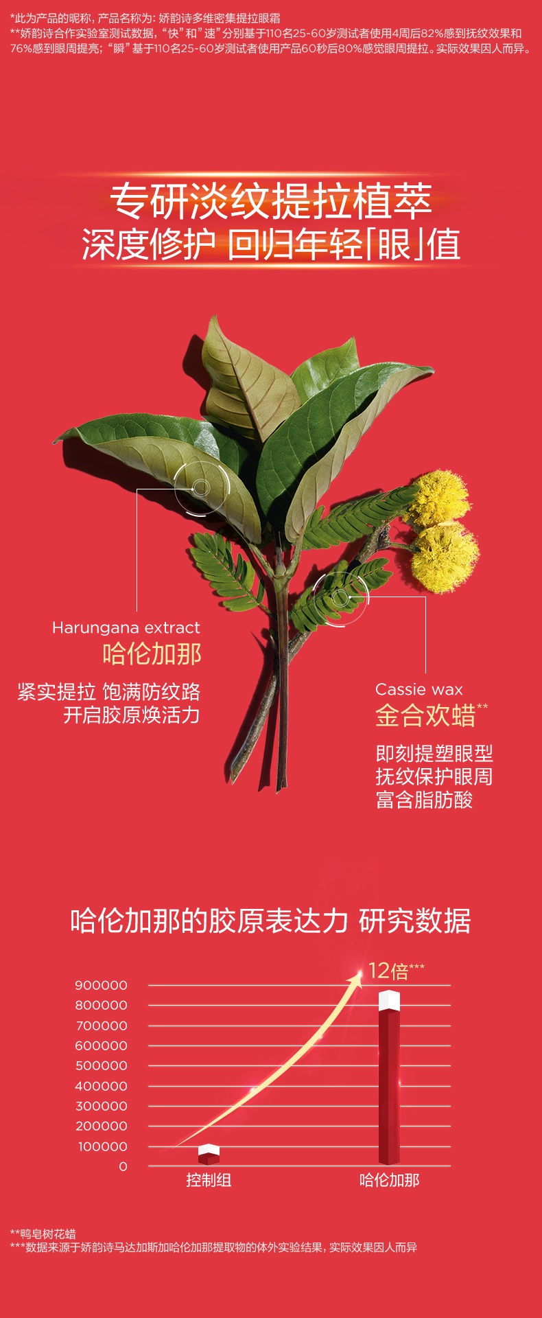 商品Clarins|Clarins娇韵诗多维密集提拉超速眼霜15ml 娇韵诗超速眼霜,价格¥405,第3张图片详细描述