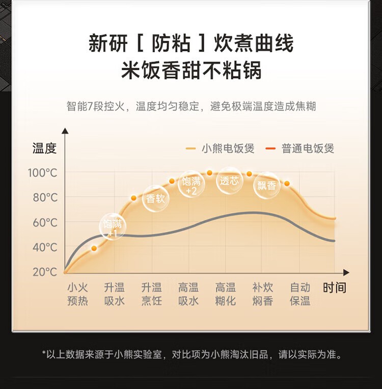 商品[国内直发] Bear|小熊（Bear）电饭煲 0涂层3L不锈钢内胆2-6个人电饭锅 家用多功能电饭煲米饭锅 3L DFB-E30V5,价格¥315,第51张图片详细描述