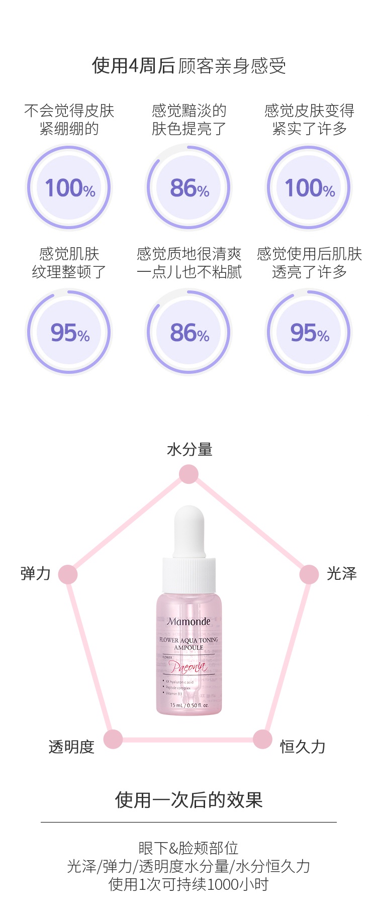 商品[国内直发] Mamonde|梦妆花漾沁润水乳安瓶三件套 水（200+25）ml+乳（150+25）ml+安瓶15ml（效期2023-12）,价格¥160,第8张图片详细描述