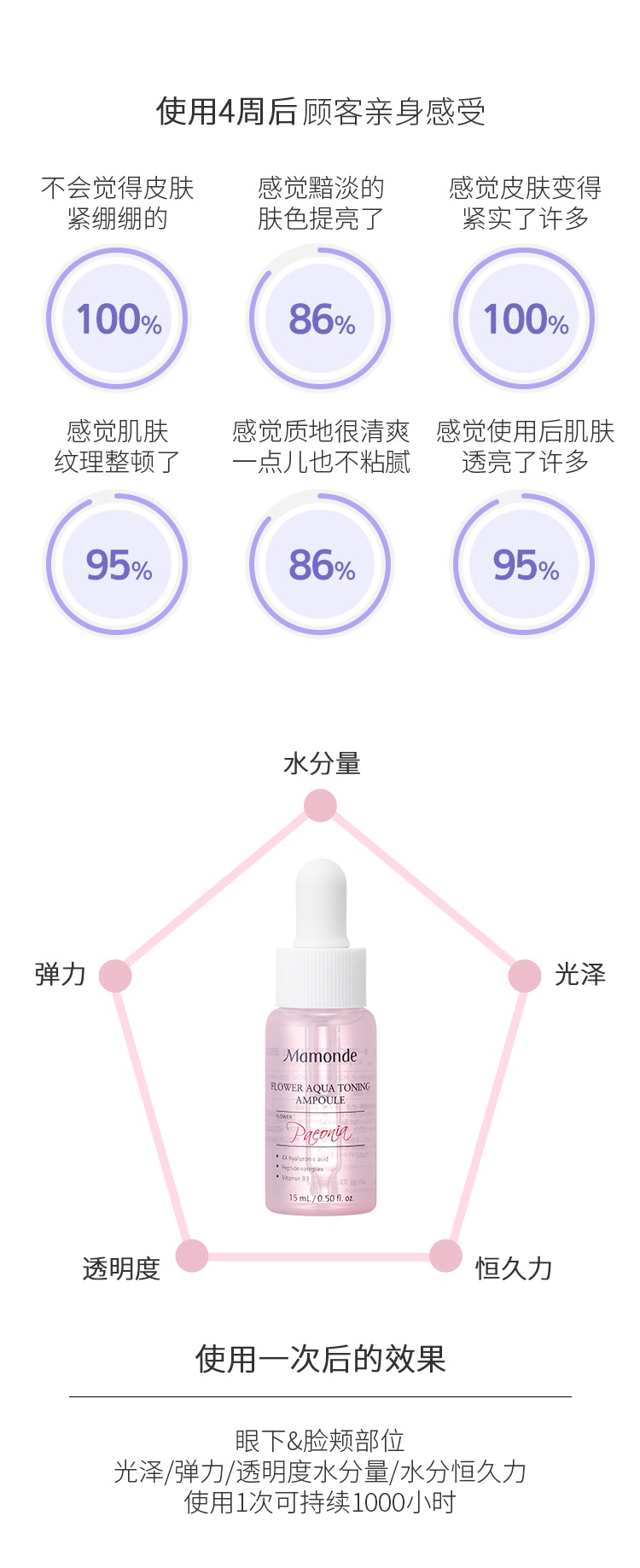 商品[国内直发] Mamonde|梦妆花漾沁润水乳安瓶三件套 水（200+25）ml+乳（150+25）ml+安瓶15ml（效期2023-12）,价格¥161,第8张图片详细描述