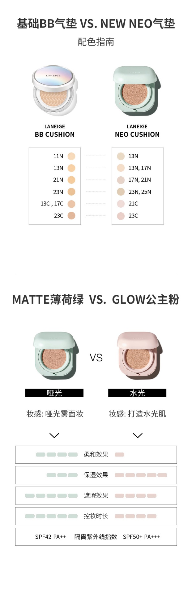 商品[国内直发] Laneige|【临期清仓 效期：2023年7月】LANEIGE兰芝水光气垫【小粉盒】马卡龙色系气垫（原装+替换装）15g*2 多色可选,价格¥194,第12张图片详细描述