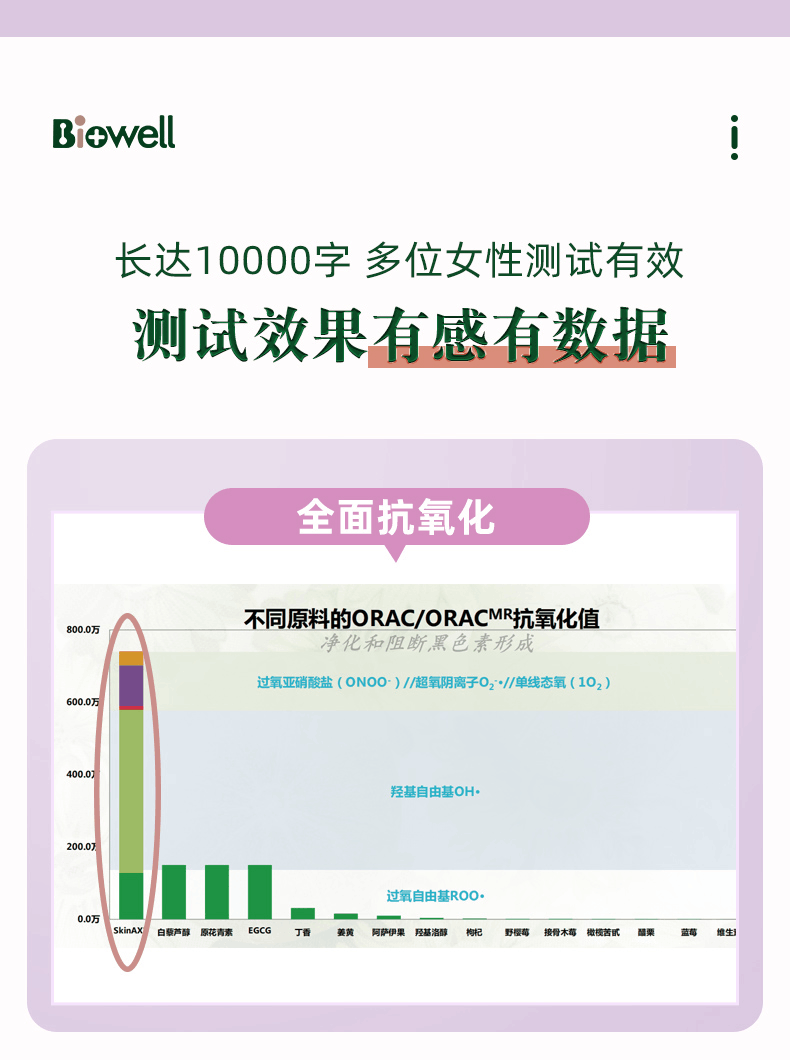 商品Biowell|【香港直邮】Biowell白藜芦醇红酒多酚sod全身提亮美白丸原花青素,价格¥332,第11张图片详细描述