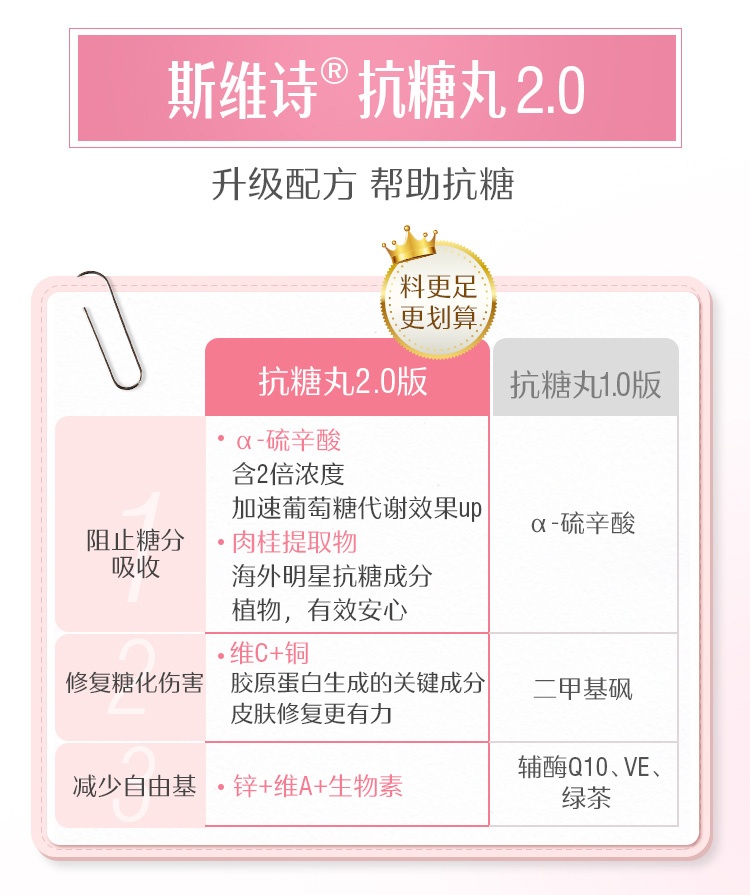 商品Swisse|斯维诗 抗糖+肌肤再生胶囊60粒 保养皮肤减缓衰老（新老版本随机发）,价格¥326,第2张图片详细描述