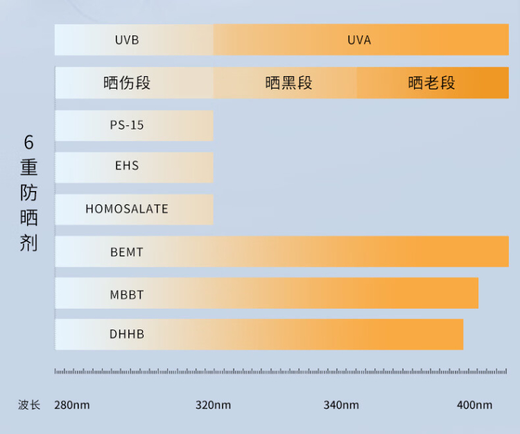 商品AHC|AHC爱和纯 小蓝瓶防晒霜 50ml SPF50+,价格¥88,第5张图片详细描述