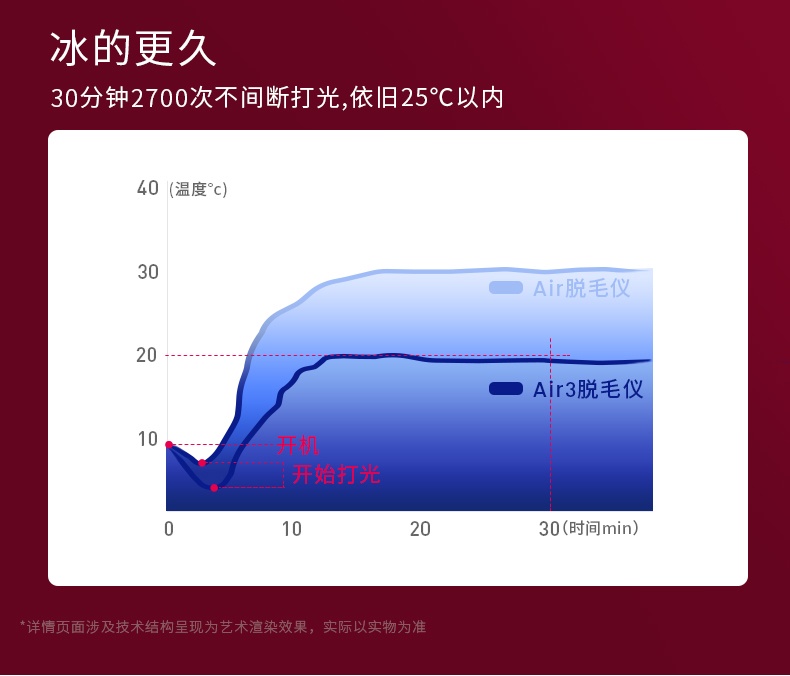 商品Ulike|【国行正品 国内直发】Ulike蓝宝石冰点脱毛仪Air3唇部家用医用持久海茶色,价格¥2645,第13张图片详细描述