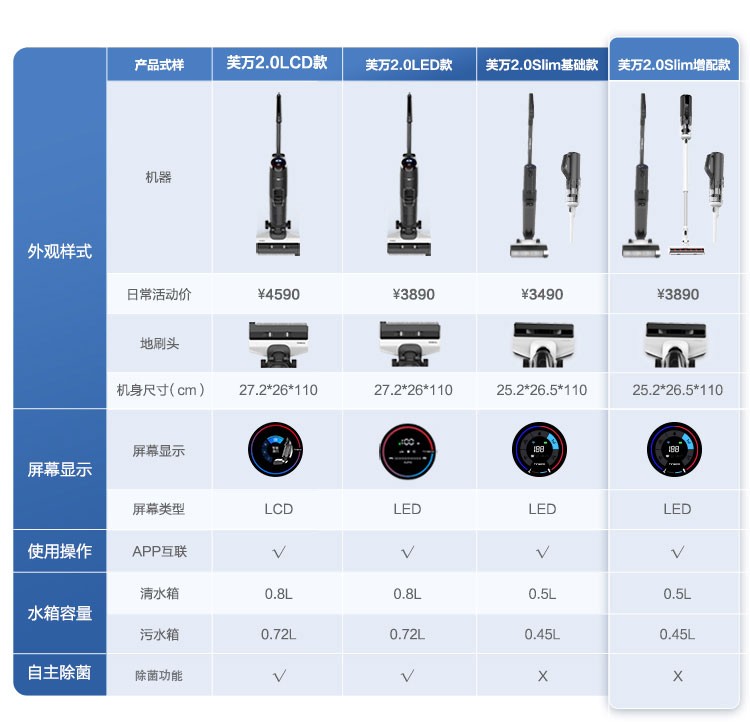 商品[国内直发] Tineco|添可(TINECO)无线智能洗地机芙万2.0slim增配版家用吸尘拖地一体清洁机车载吸尘器,价格¥3335,第25张图片详细描述