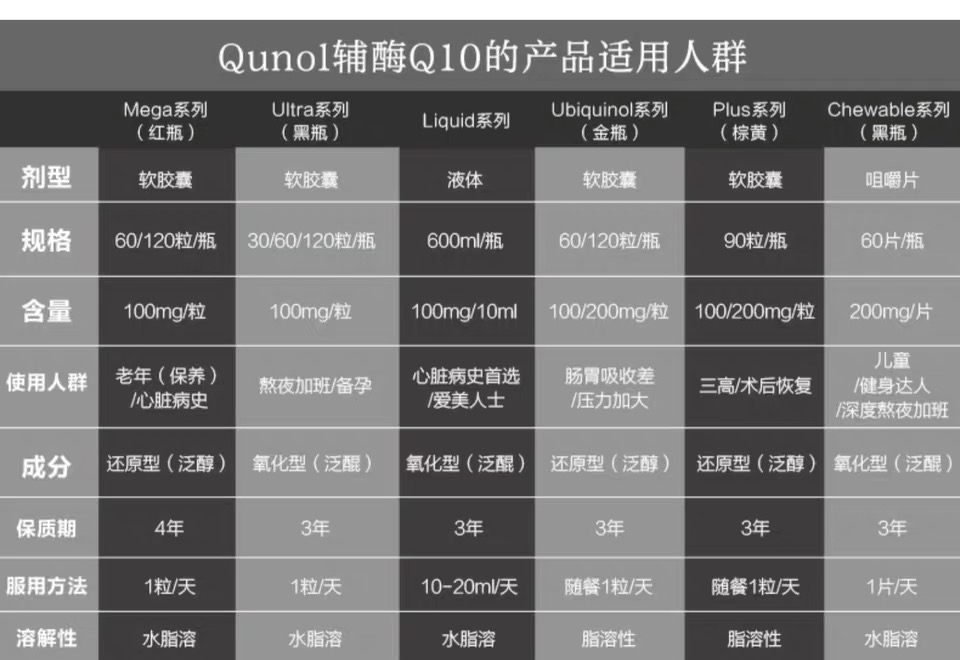 商品Qunol|Qunol 还原型活性辅酶Q10 100mg 备孕/心脏,价格¥368,第11张图片详细描述