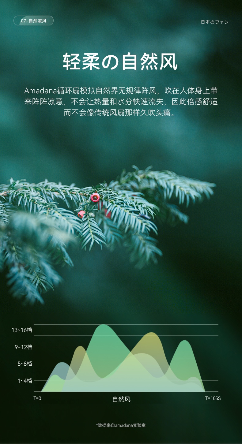 商品[国内直发] amadana|amadana空气循环扇电风扇家用落地扇立式静音台式变频遥控客厅卧室扇涡轮对流换气负离子净化 富士白-C3,价格¥929,第15张图片详细描述