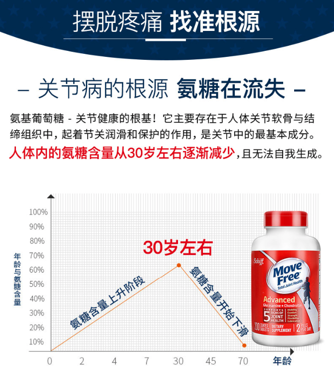 商品Move Free|【日常养护】氨糖软骨素含钙片 成人中老年护关节 经典红标  80粒,价格¥207,第8张图片详细描述