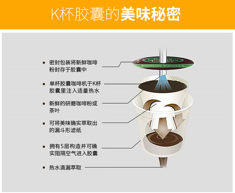 商品Starbucks|K-Cups 咖啡胶囊 焦糖味,价格¥93,第2张图片详细描述