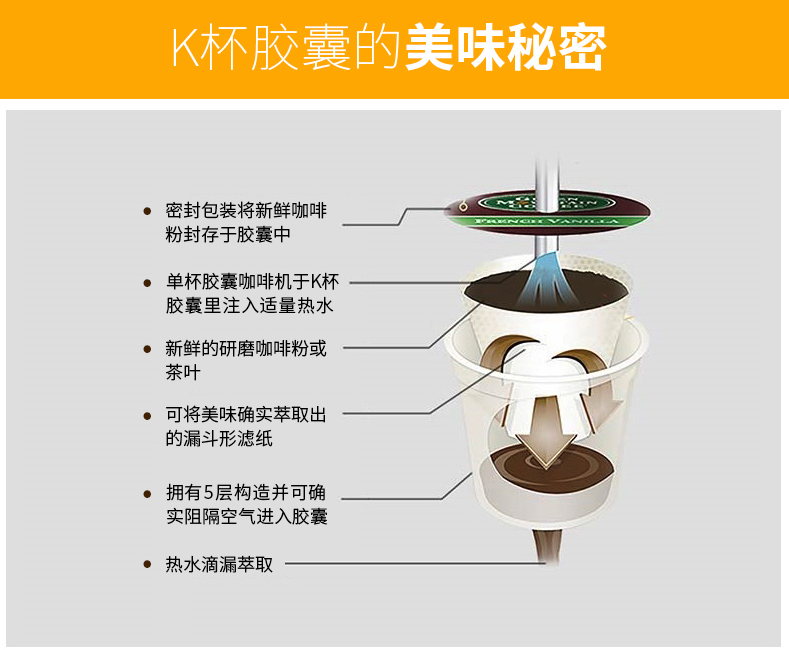 商品Starbucks|K-Cups 咖啡胶囊 焦糖味,价格¥68,第2张图片详细描述