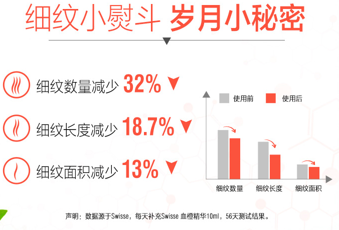 商品Swisse|血橙精华口服液 500ml,价格¥118,第12张图片详细描述