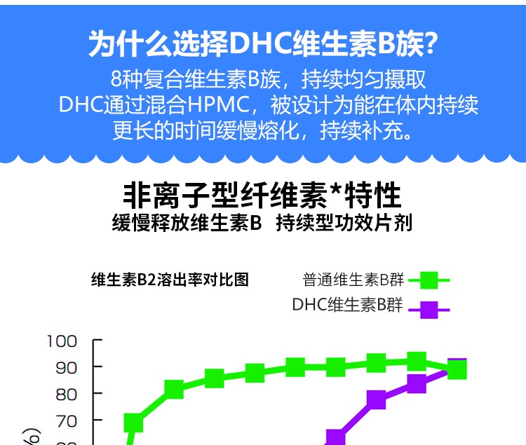 商品[国内直发] DHC|日本原装DHC维生素B族片 60日控油痘痘肌熬夜党 维他命B群/VB,价格¥85,第5张图片详细描述