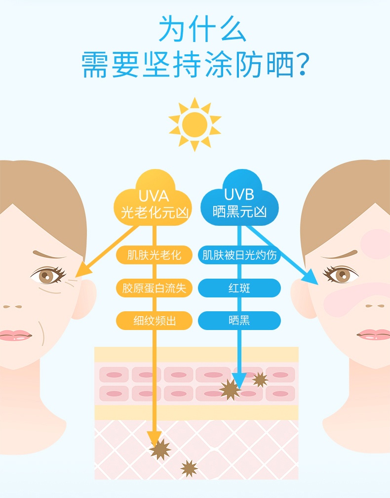 商品ANESSA|安热沙 小金瓶防晒霜+防晒喷雾 防水防汗 清爽耐晒 轻巧便携 SPF50+,价格¥300,第3张图片详细描述