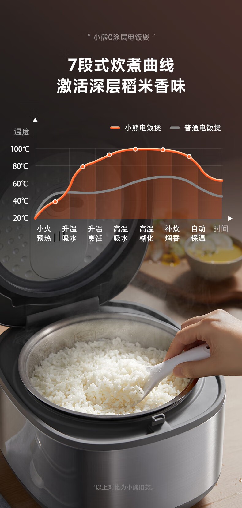 商品[国内直发] Bear|小熊（Bear）电饭煲 0涂层3L不锈钢内胆2-6个人电饭锅 家用多功能电饭煲米饭锅 3L DFB-E30V5,价格¥315,第10张图片详细描述