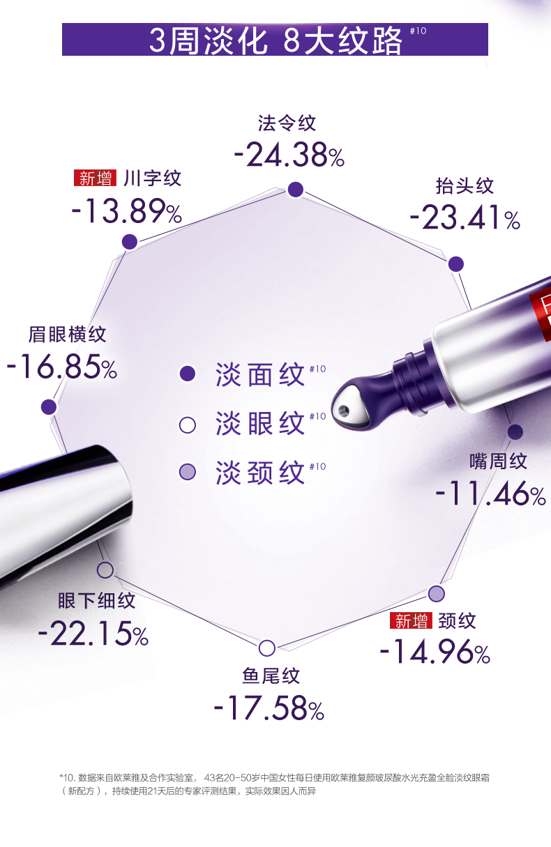 商品L'Oreal Paris|欧莱雅第二代紫熨斗眼霜玻色因补水保湿抗皱紧致淡纹,价格¥183,第3张图片详细描述