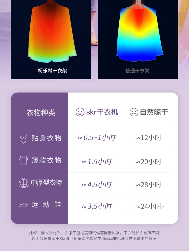 商品[国内直发] Skrillex|Skrillex柯乐希 便携烘干机杀菌消毒烘干衣架家用宿舍出差旅游小型静音skr干衣机 罗兰紫（干衣+干鞋+UV杀菌+杀螨除味,价格¥377,第5张图片详细描述
