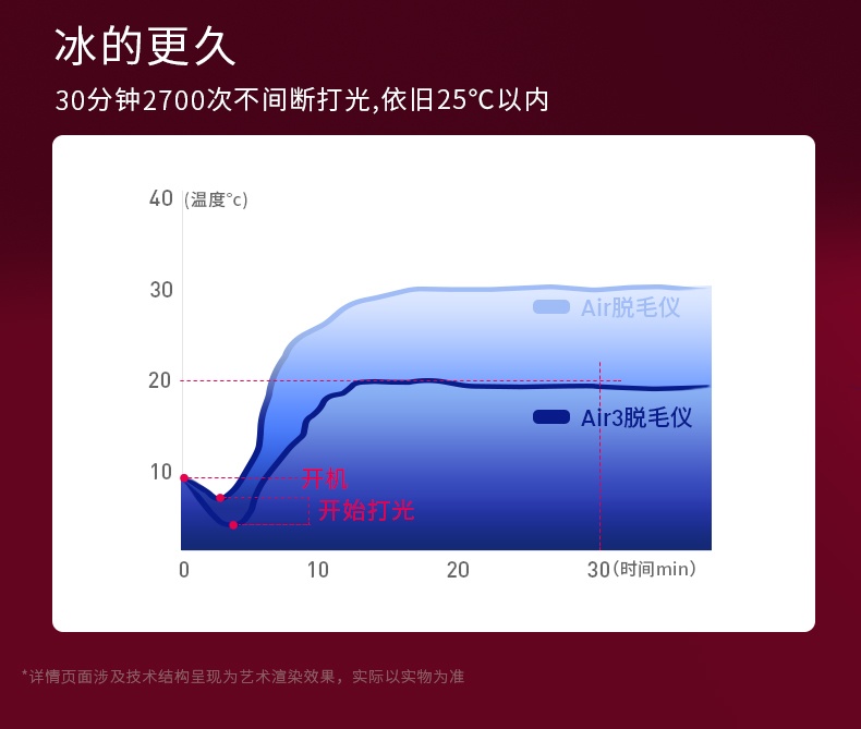 商品Ulike|【国行正品 国内直发】Ulike蓝宝石冰点脱毛仪Air3唇部家用医用持久全身星黛粉,价格¥2656,第14张图片详细描述