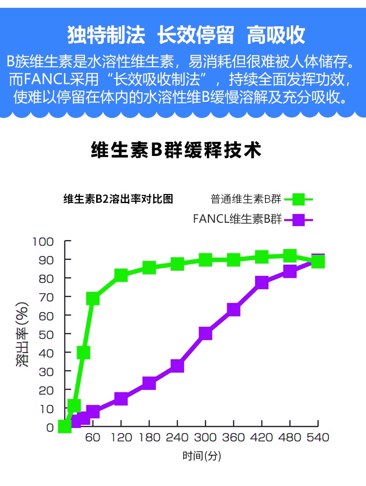 商品[国��内直发] FANCL|新版 日本本土FANCL综合维生素B族片复合维他命B群VB痘痘控油熬夜,价格¥38,第4张图片详细描述