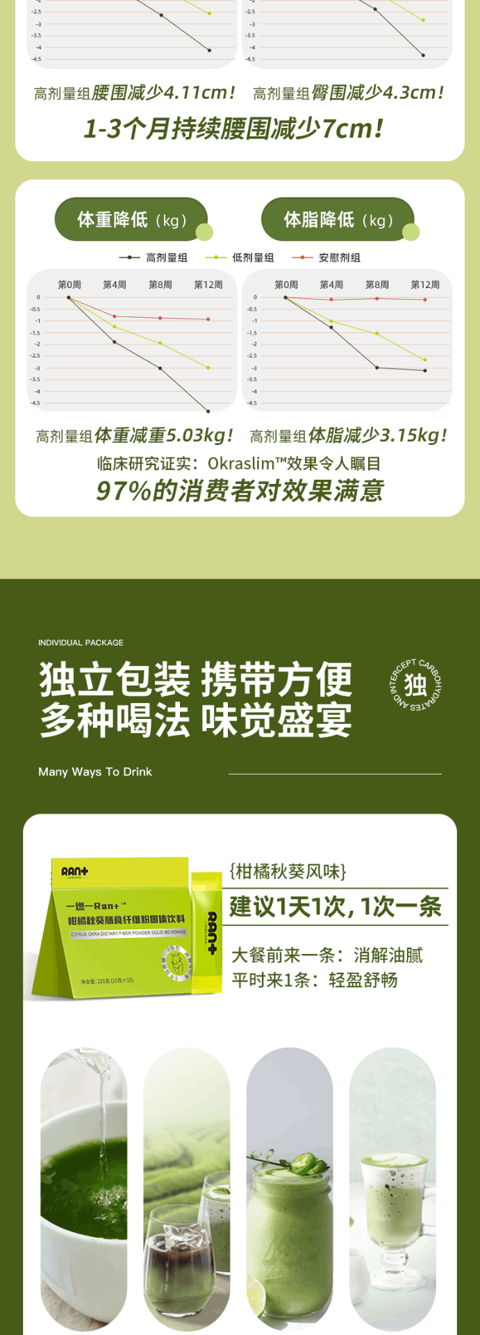 商品Ran+|【国内直发】RAN+白芸豆膳食纤维素粉片饭前油糖餐前阻隔抗酵素脂肪15g*15袋,价格¥110,第5张图片详细描述