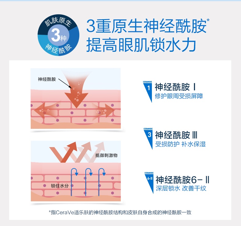 商品CeraVe|Cerave适乐肤修护保湿眼部精华霜14ml,价格¥152,第5张图片详细描述