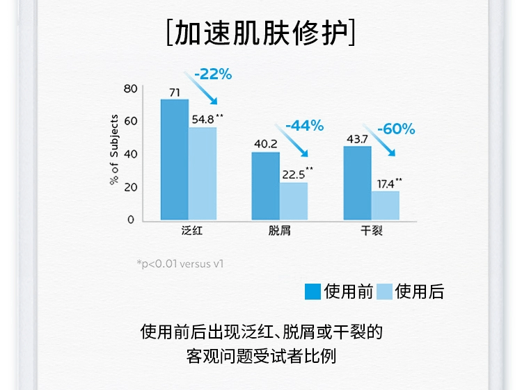 商品La Roche Posay|法国 理肤泉 疤痕舒缓修复霜B5 40ml,价格¥118,第9张图片详细描述