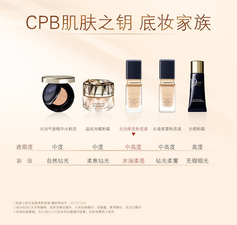 商品Cle de Peau|肌肤之钥CPB 光润柔亮粉底液持久不脱妆 35ml,价格¥742,第7张图片详细描述