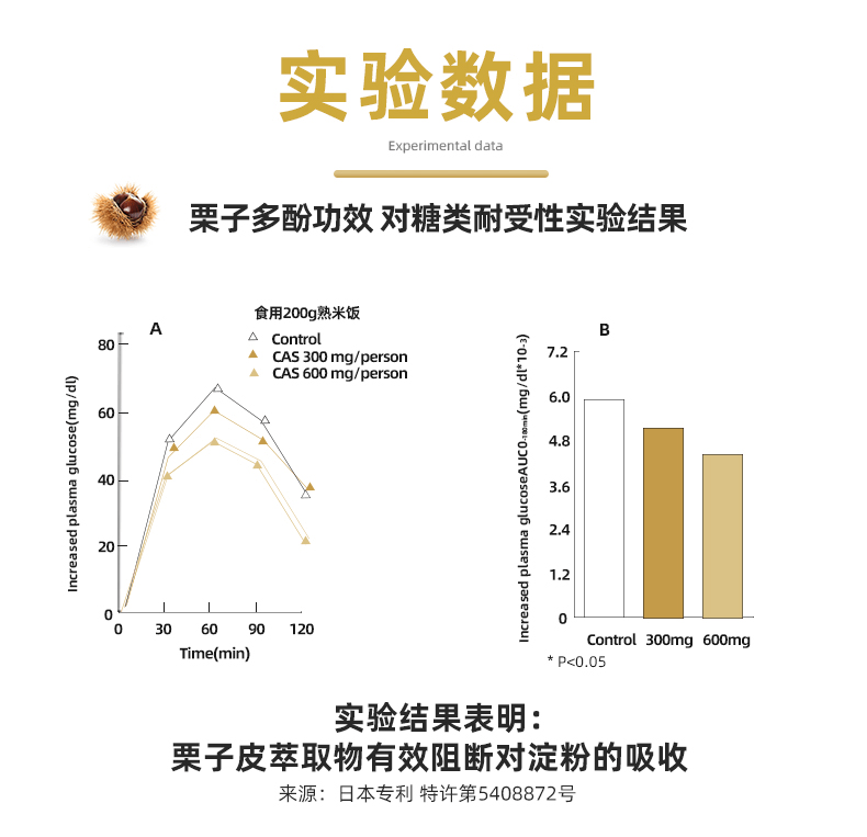 商品Healthbetber|Healthbetber栗子多酚阻断片60粒,价格¥207,第5张图片详细描述