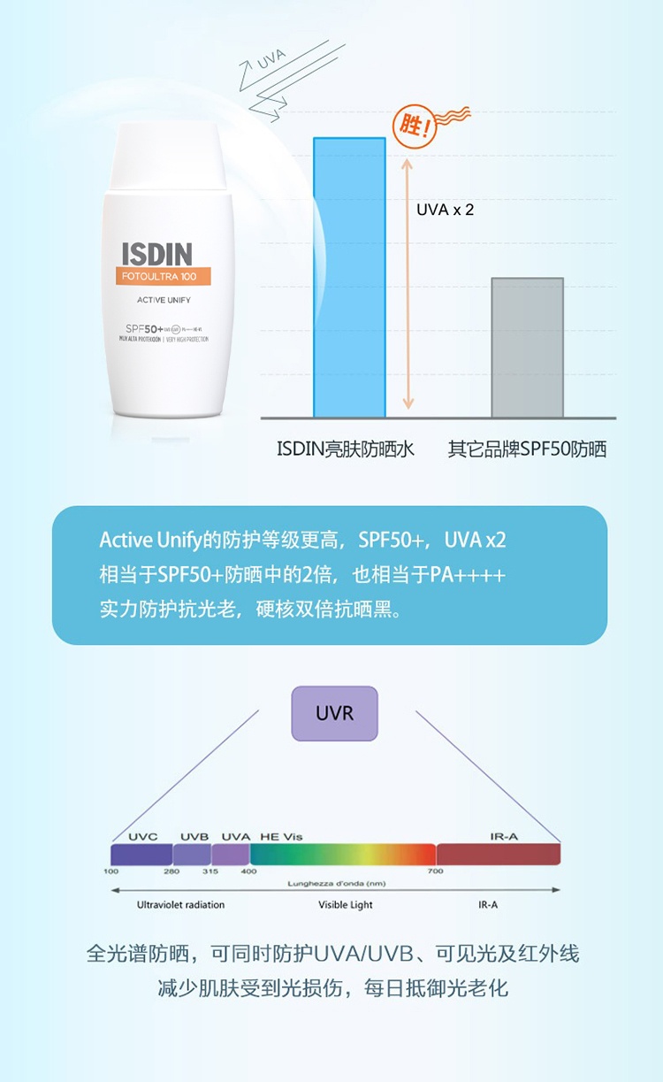商品ISDIN|Isdin怡思丁水感亮肤防晒液50ml SPF50+,价格¥219,第5张图片详细描述