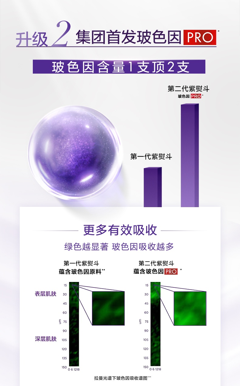 商品L'Oreal Paris|【保税仓】欧莱雅紫熨斗眼霜30ml玻色因补水保湿抗皱紧致淡化细纹护肤品,价格¥202,第6张图片详细描述