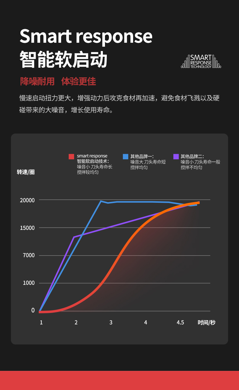 商品Morphy Richards|英国摩飞 手持料理机 MR6006 辅食机家用搅拌棒,价格¥580,第8张图片详细描述