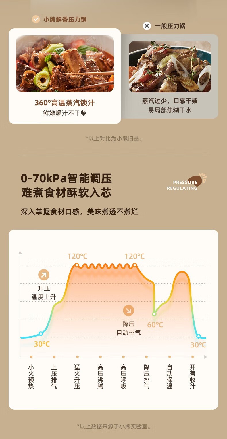 商品[国内直发] Bear|小熊Bar（Bear）电压力锅 4L家用大容量多功能高压锅 不粘内胆可开盖煮智能压力锅 YLB-C40Y5,价格¥531,第5张图片详细描述