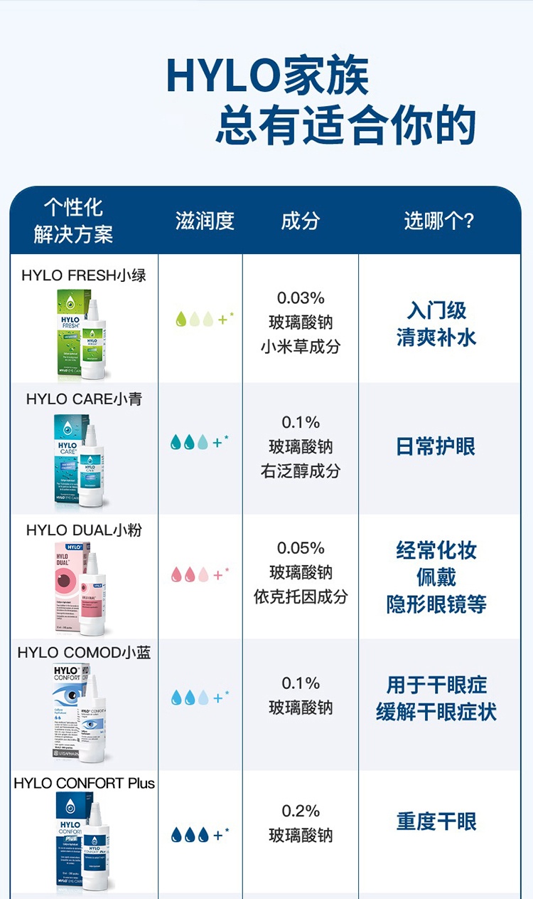商品HYLO|海露DUAL滴眼液10ml 润颜补水,价格¥178,第12张图片详细描述
