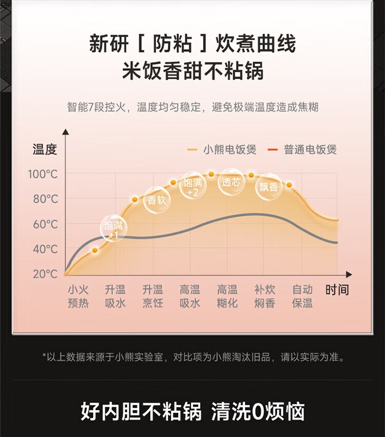 商品[国内直发] Bear|小熊（Bear）电饭煲 0涂层3L不锈钢内胆2-6个人电饭锅 家用多功能电饭煲米饭锅 3L DFB-E30V5,价格¥321,第30张�图片详细描述