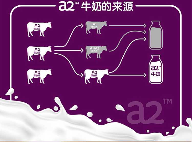商品A2|澳洲a2白金装奶粉4段（3-6岁）900g/罐,价格¥282,第4张图片详细描述
