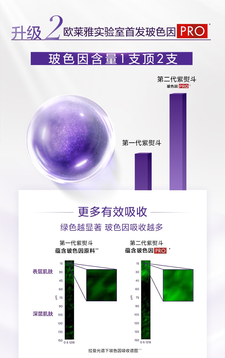 商品[国内直发] L'Oreal Paris|欧莱雅玻尿酸全新玻色因PRO紫熨斗全脸眼霜(第二代)按摩头30ml赠7.5ml*4支,价格¥288,第8张图片详细描述