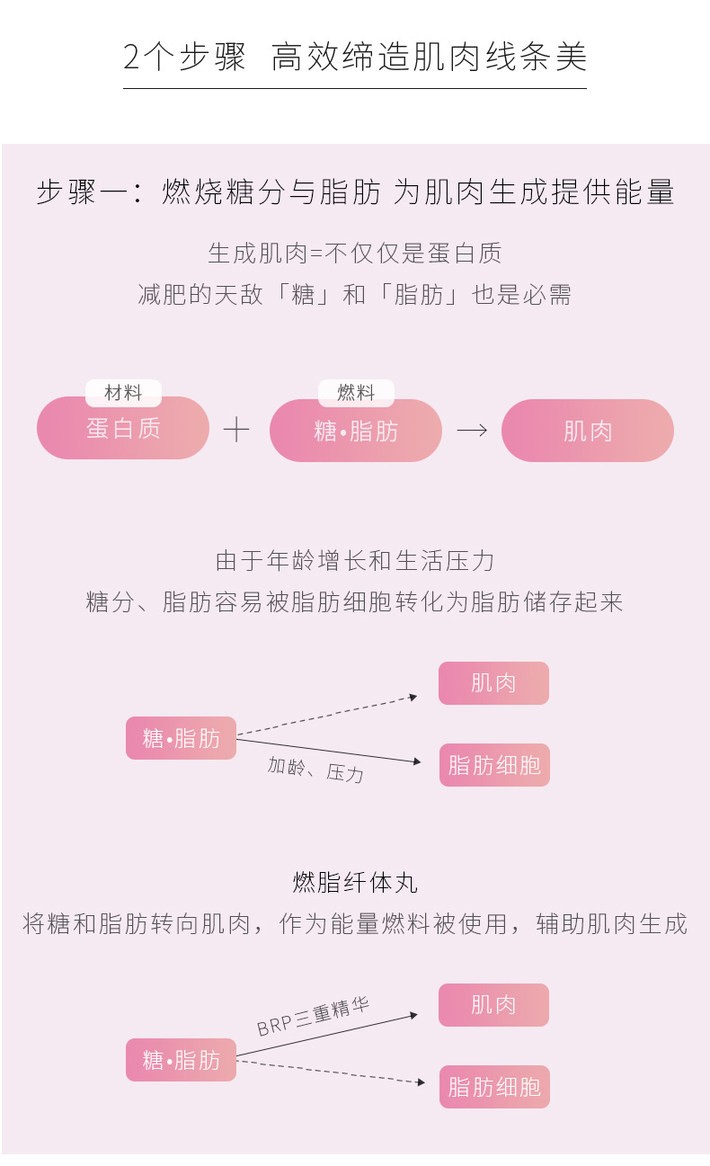 商品POLA|日本POLA宝丽燃脂丸/纤体丸180粒 优化曲线紧致塑型 口服美容匀称体态紧致正品轻盈去脂,价格¥975,第5张图片详细描述