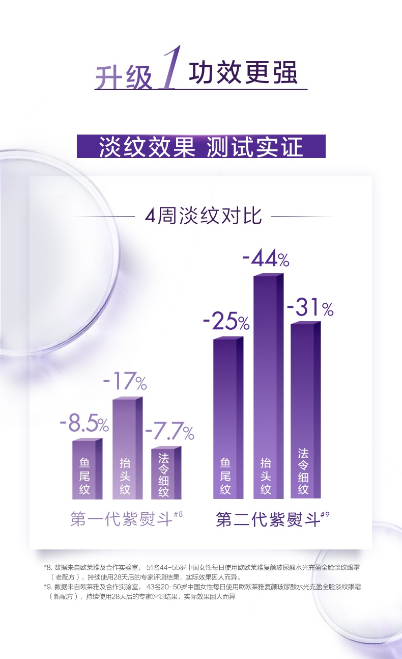 商品L'Oreal Paris|【保税仓】欧莱雅紫熨斗眼霜30ml玻色因补水保湿抗皱紧致淡化细纹护肤品,价格¥202,第2张图片详细描述