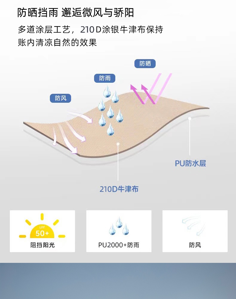 商品[国内直发] OLYMMONS|户外天幕帐篷装备方形帐篷布野�餐桌椅套装露营防晒遮阳棚,价格¥204,第12张图片详细描述