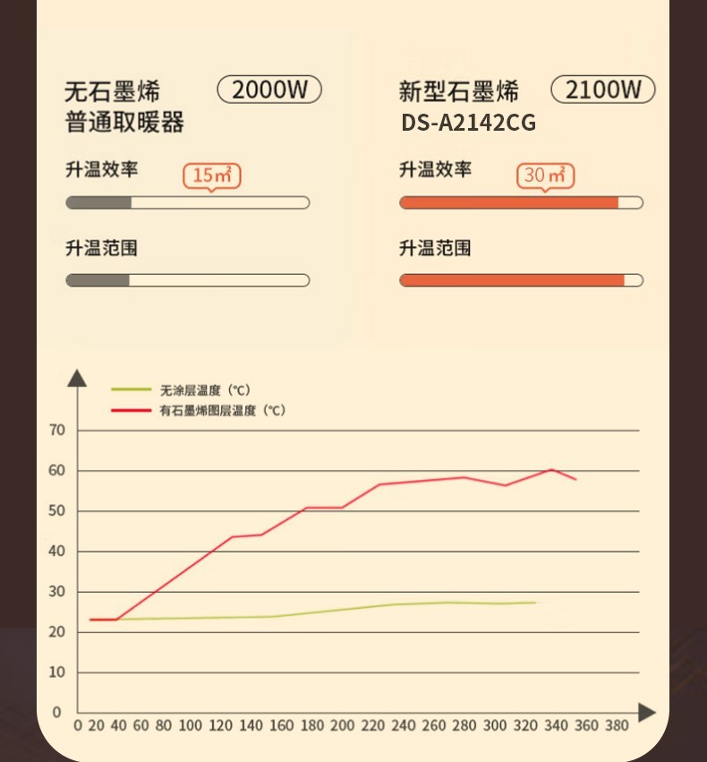 商品[国内直发] Panasonic|松下踢脚线取暖器石墨烯家用暖风机浴室防水炭火电暖气DS-A2142CG,价格¥1659,第6张图片详细描述