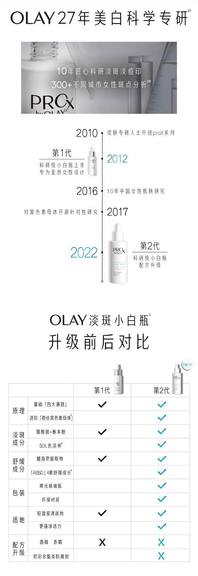 商品Olay|玉兰油 Pro-X纯白方程式祛斑美白精华液 40ml 提亮肤色美白淡痘印补水,价格¥225,第8张图片详细描述